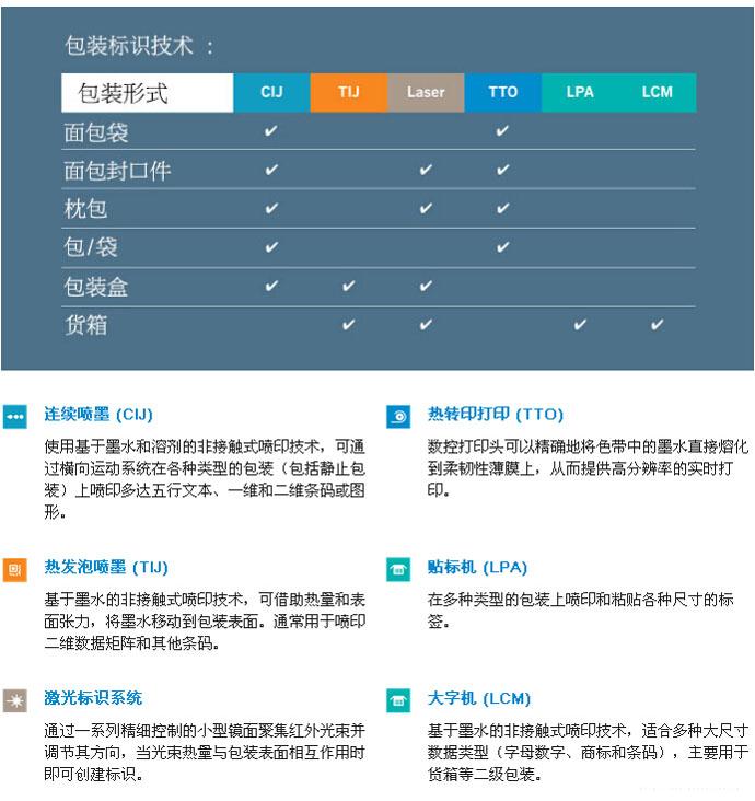 烘焙食物包装喷码应用与装备选择
