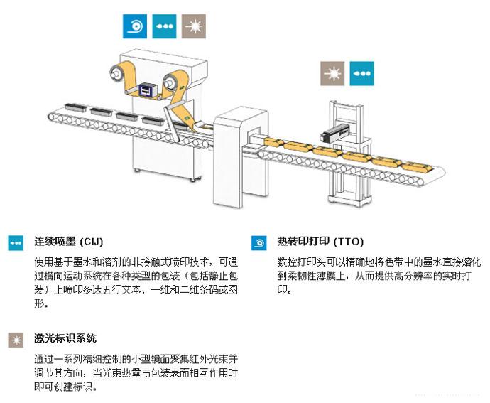 枕式包装机喷码集成示意图