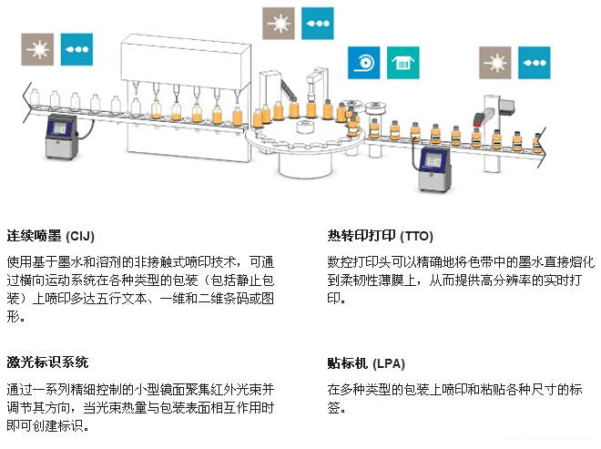 填充机和压盖机喷码集成示意图