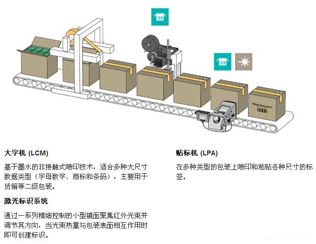 装箱机喷码集成示意图