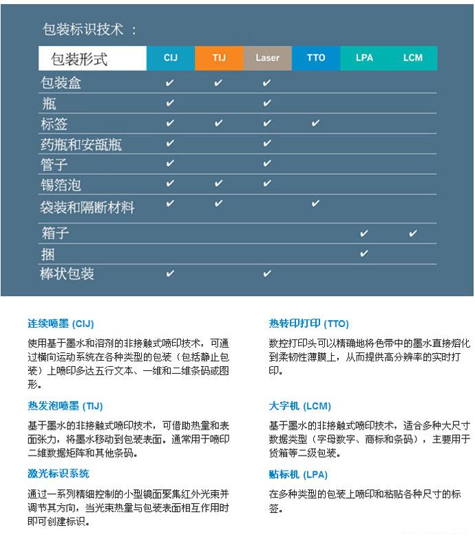 医药包装喷码手艺比照表