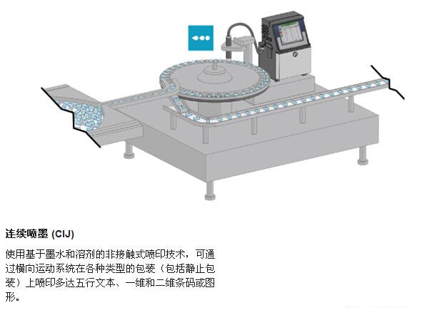 药瓶和安瓿瓶运送喷码示意图