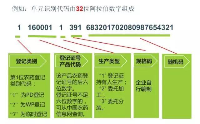 农药单位识别代码32位数字组成示意
