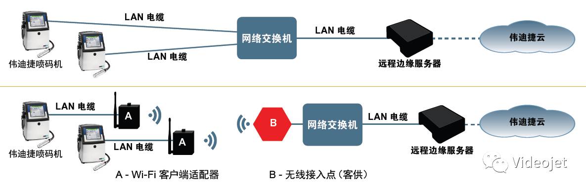VideojetConnect局域网与广域网端口设置