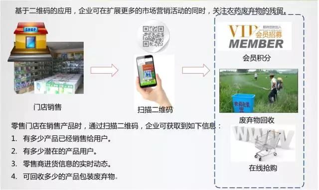 农药二维码用于门店营销与包装接纳示意