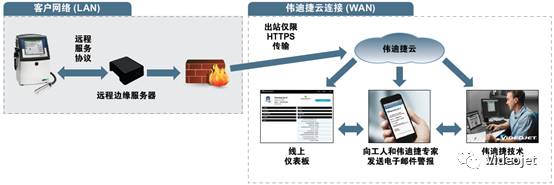 VideojetConnect远程效劳常见问题说明