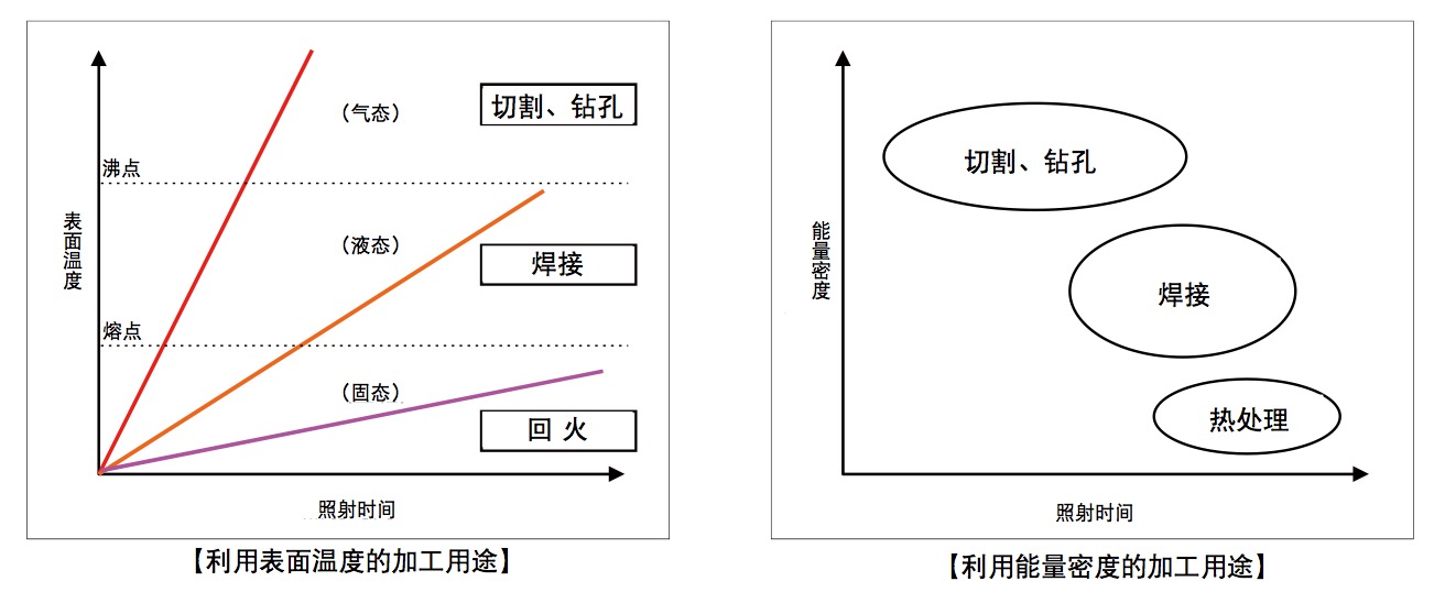 激光加工的能量密度与外貌温度