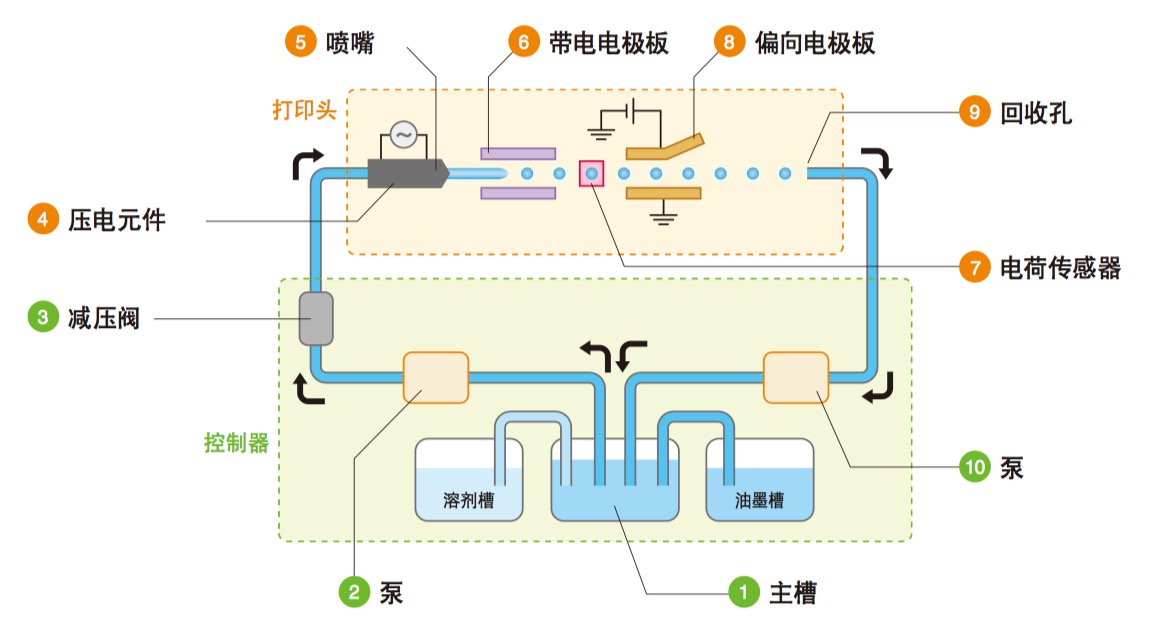 一连喷墨喷码机内部结构示意