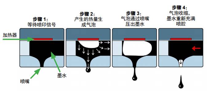 喷墨喷头喷印与墨滴形成历程示意