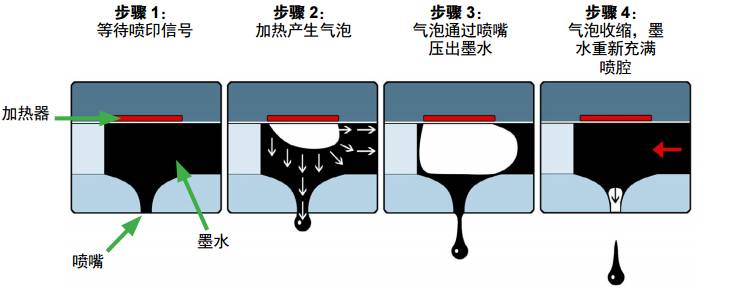 一连喷墨喷码事情原理示意图