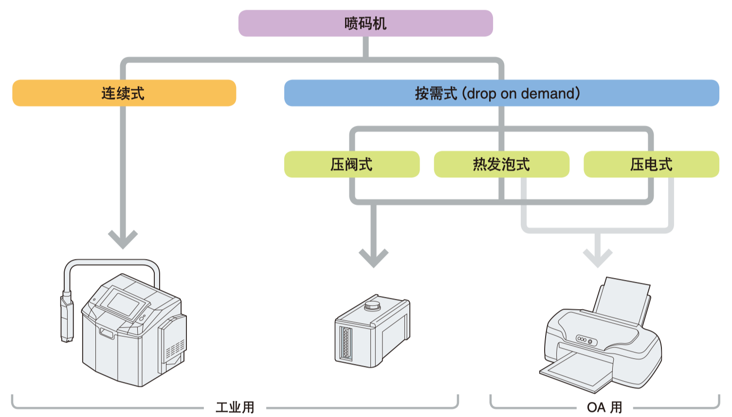 原创：喷码机的种类及事情方法有哪些？