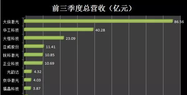 激光喷码机上市公司三季度业绩排名剖析