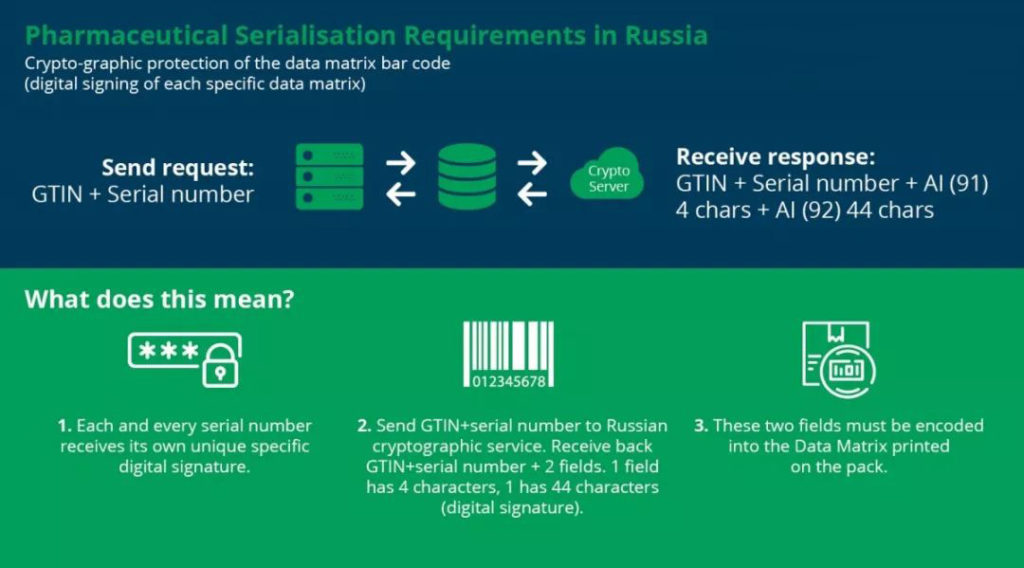 俄罗斯药品加密追踪追溯码规则1月1日生效，合规分享实时送上