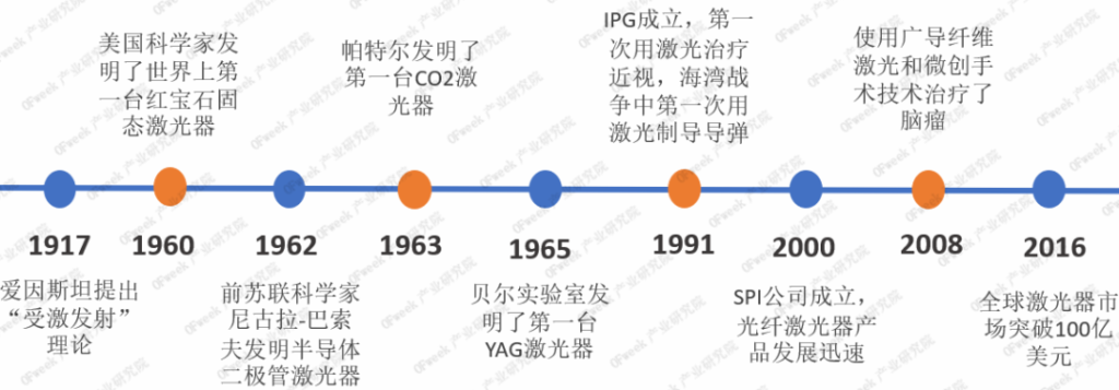 激光工业生长历程重大事件