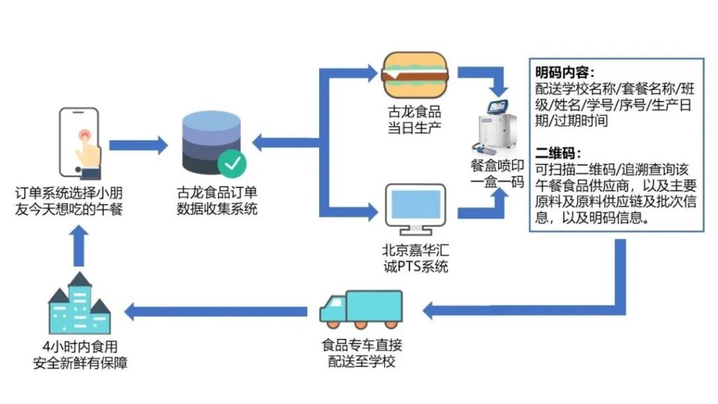 午餐4.0  “一盒一码”、废物今天想吃啥？