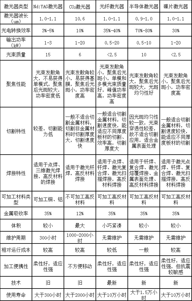 国产激光快速崛起，选择哪种激光器更合适？