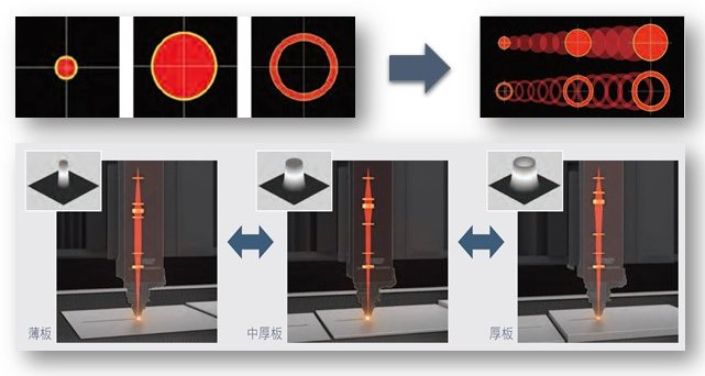 探秘三菱电机：激光+AI有何作用？同轴供应切割工艺效果如何？