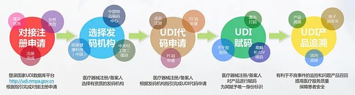 UDI医疗器械唯一标识系统，您身边的UDI专家