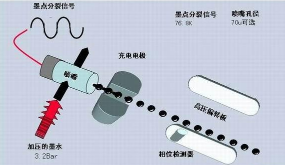 喷码机墨线为什么需要调解？如何调解？