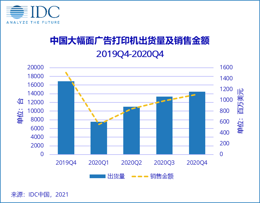 IDC：中国广告打印市场短期或强势反弹，但恒久仍充满挑战