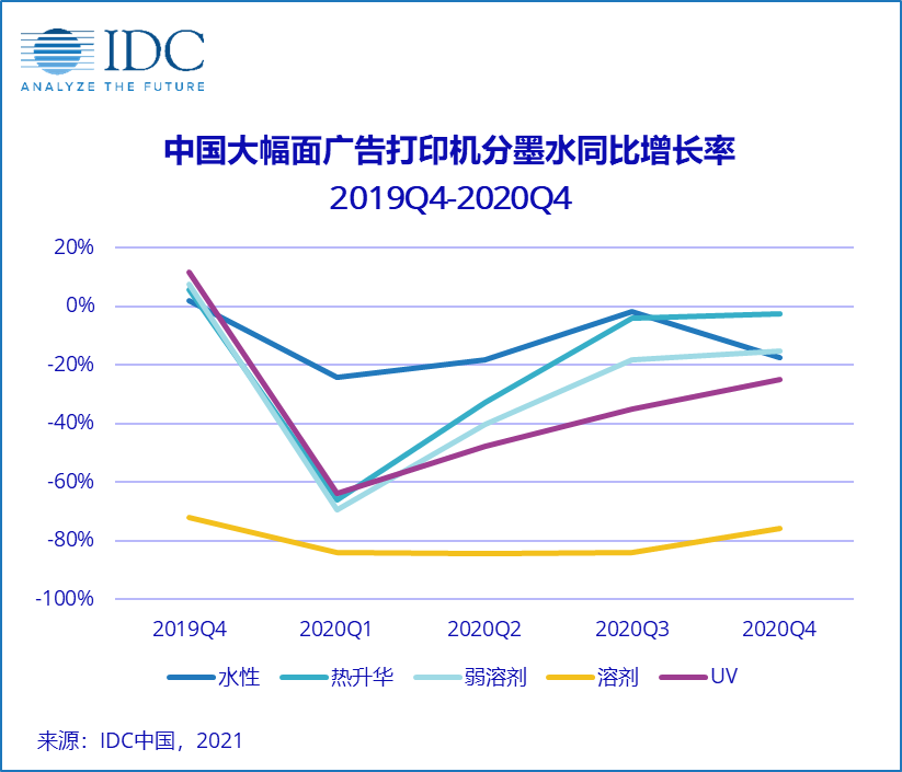 IDC：中国广告打印市场短期或强势反弹，但恒久仍充满挑战